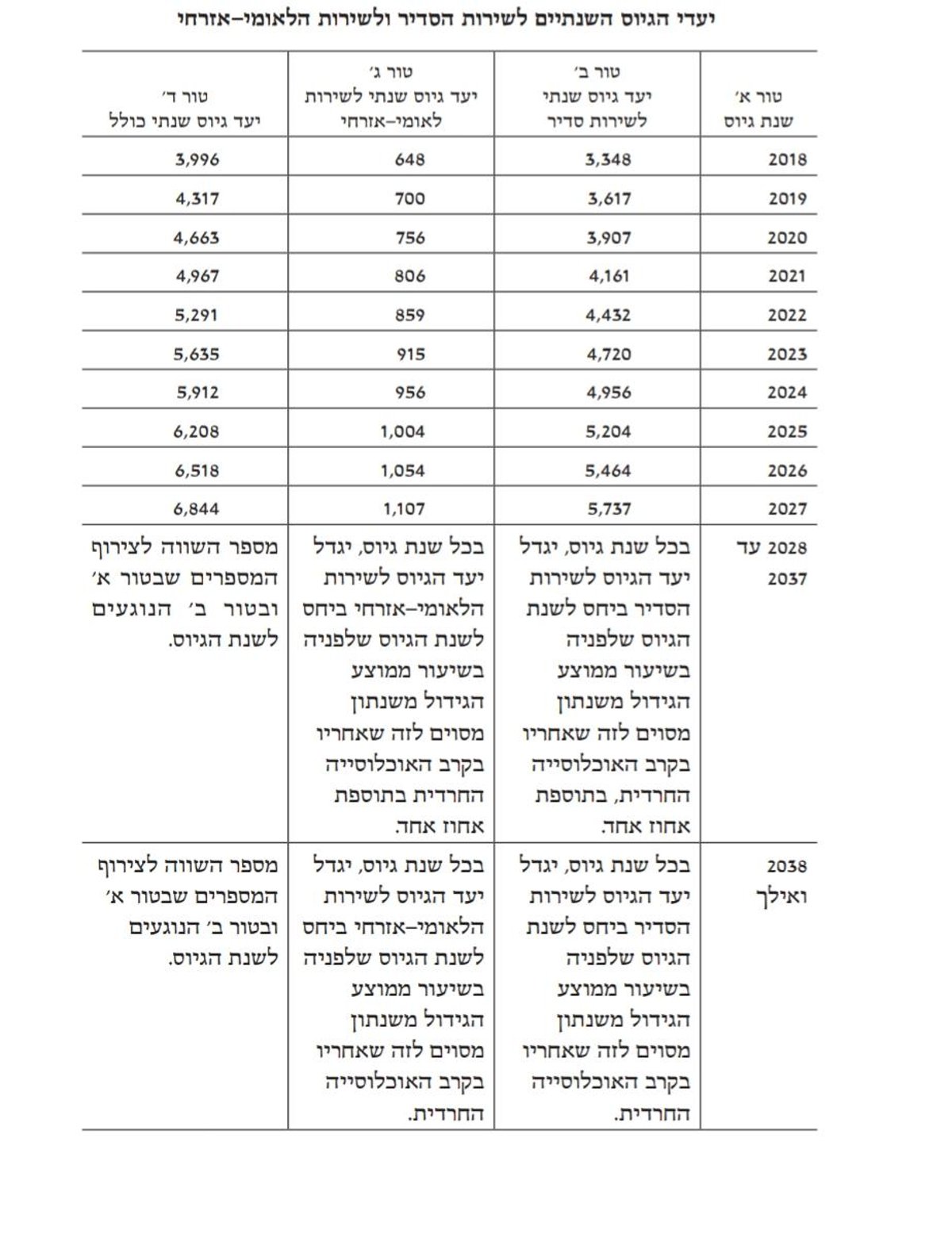 טבלת היעדים בחוק