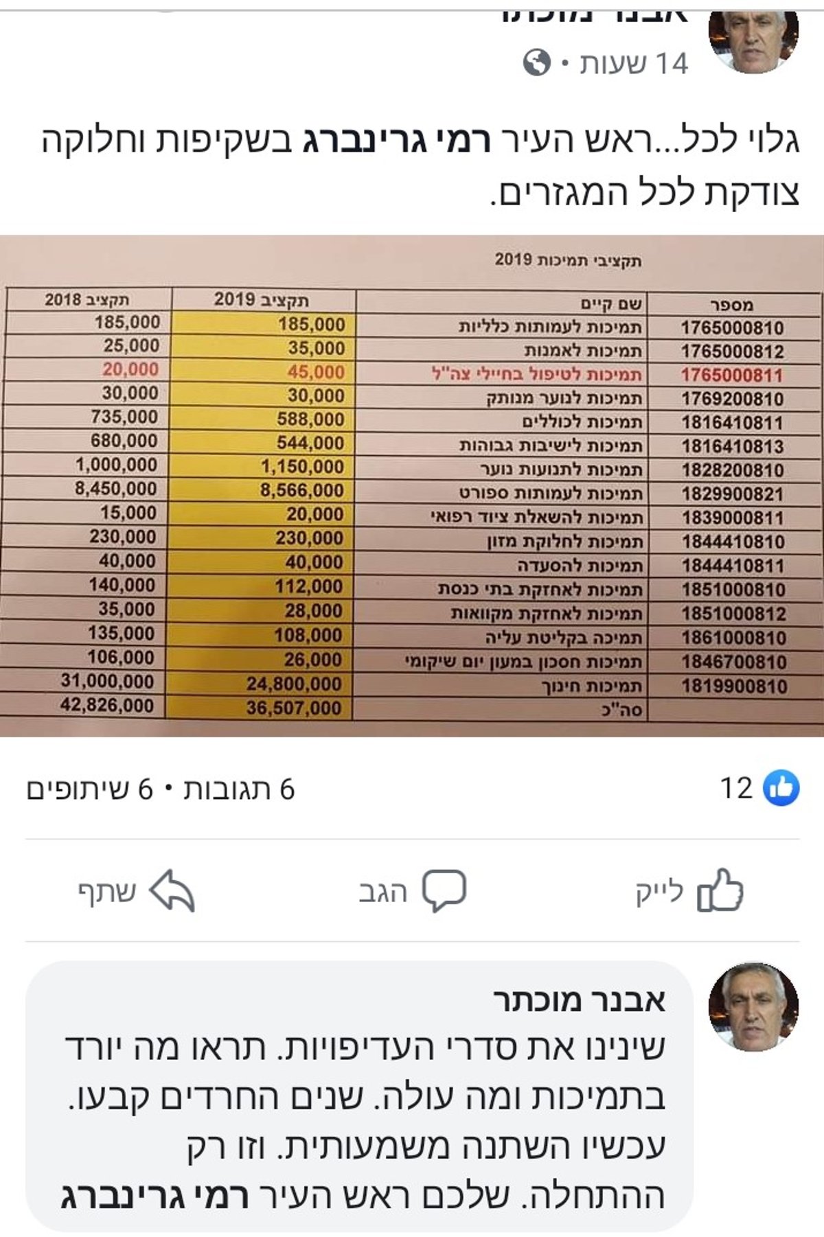 פתח תקווה: כך קוצץ תקציב התמיכות של הציבור החרדי