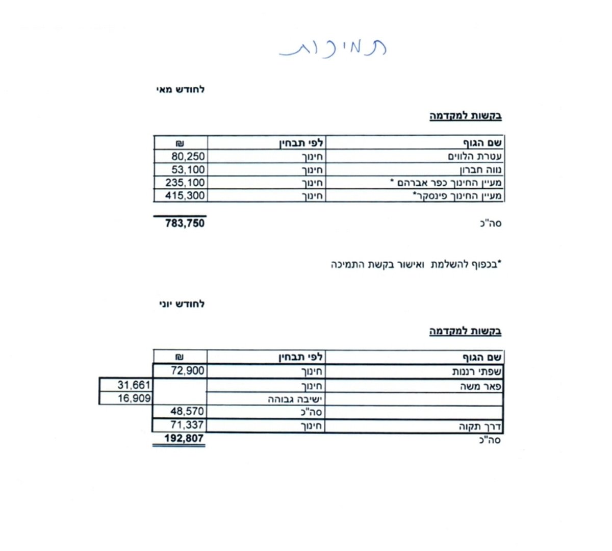 התמיכות למוסדות