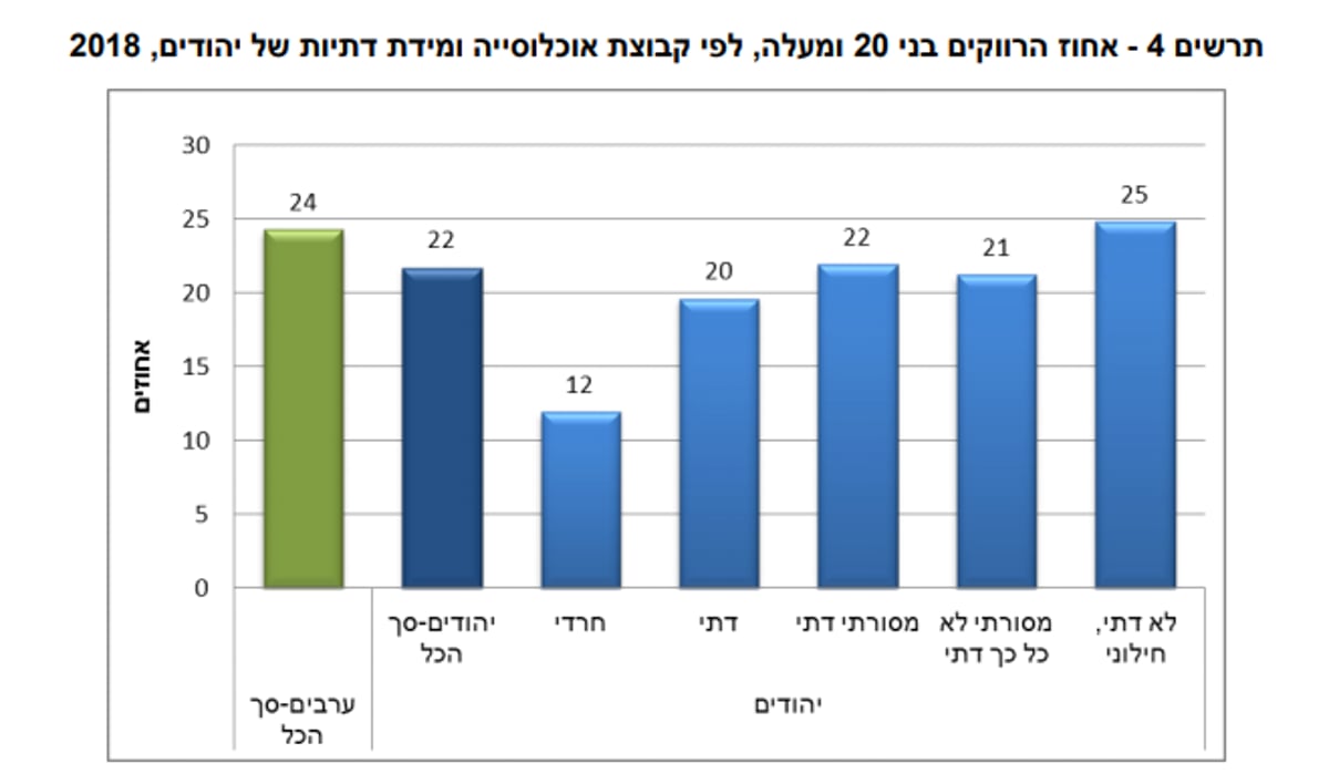 לט"ו באב: היכן נמצאים הכי הרבה רווקים?