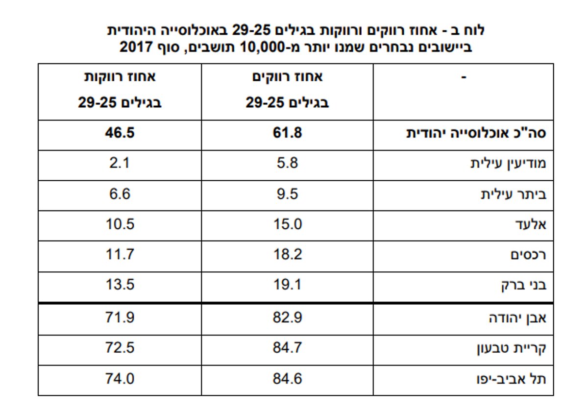 לט"ו באב: היכן נמצאים הכי הרבה רווקים?