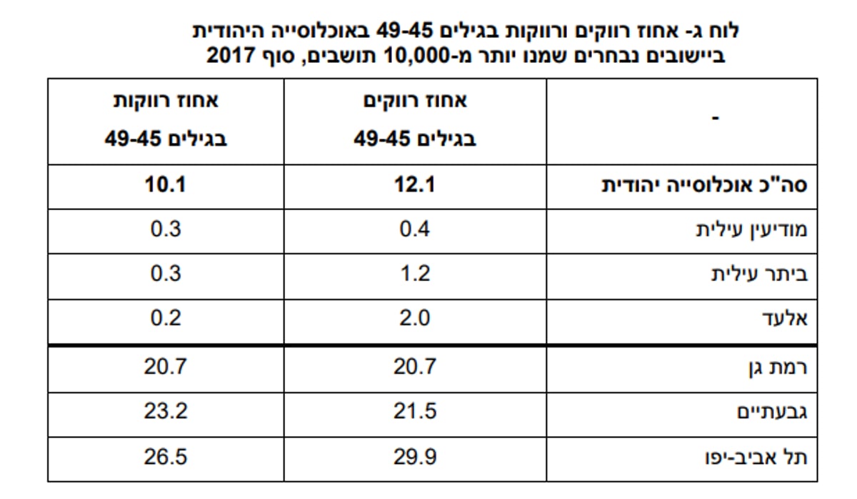 לט"ו באב: היכן נמצאים הכי הרבה רווקים?