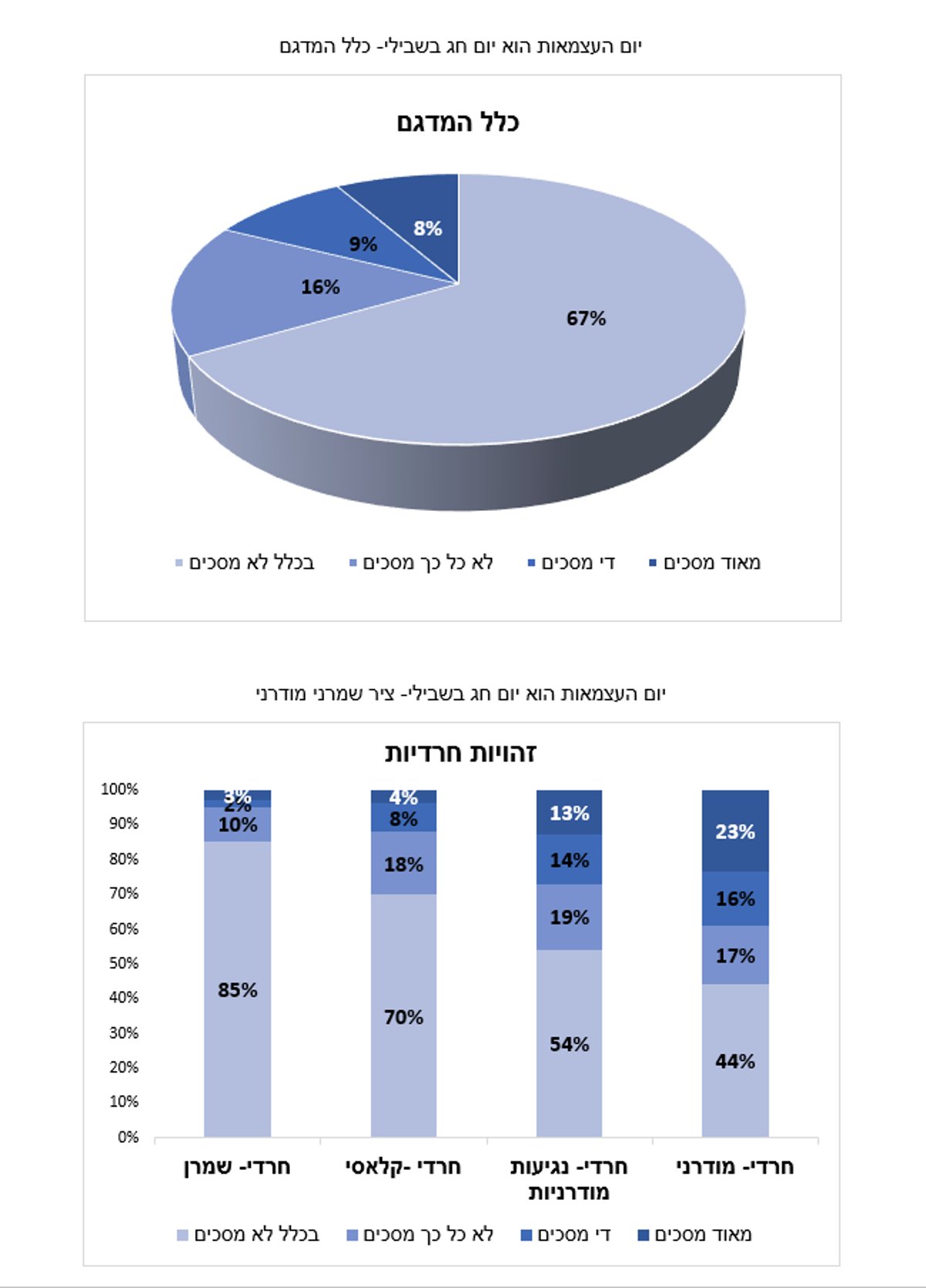 מחקר מקיף: החרדים ברשת - והיחס למדינה