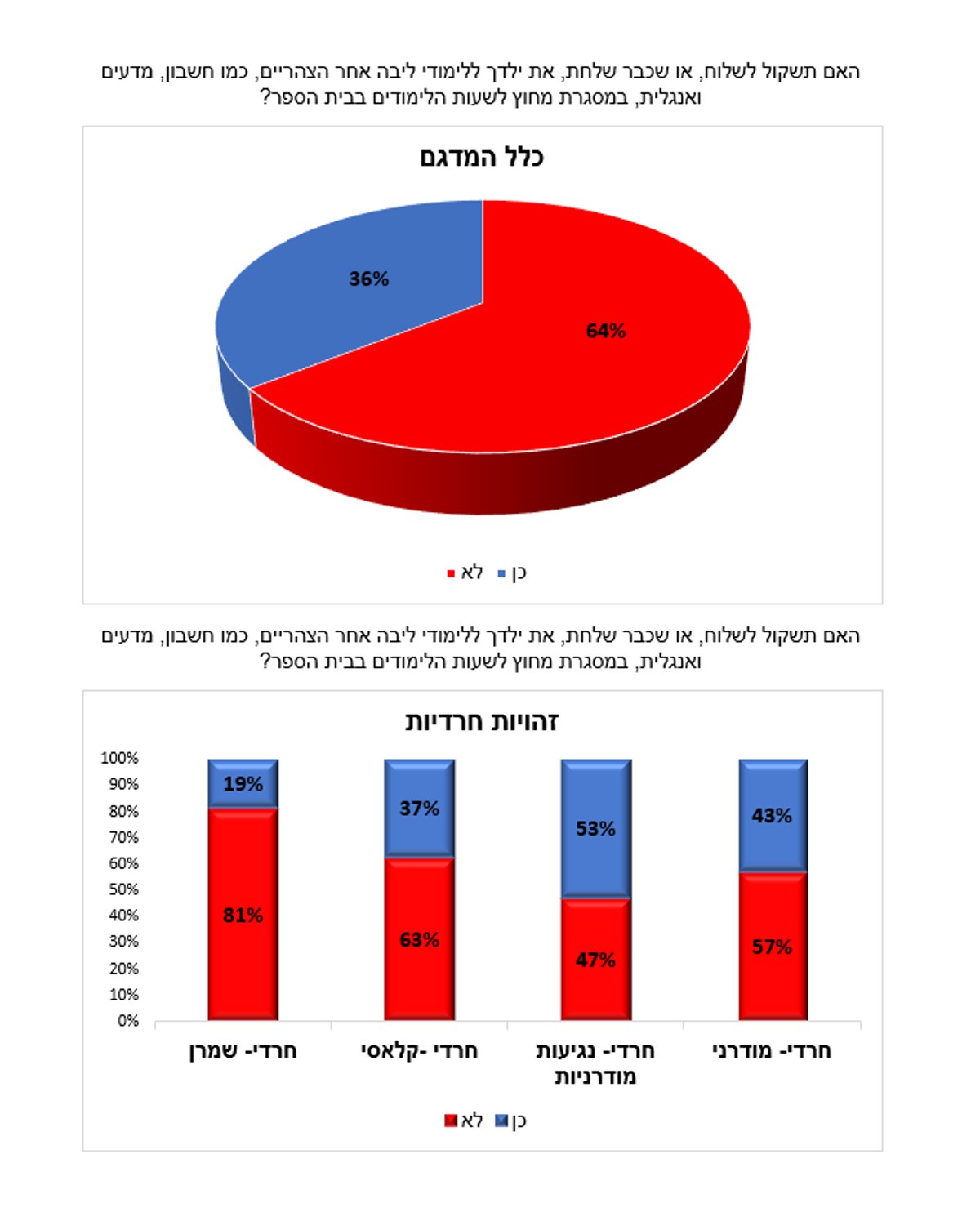 מחקר מקיף: החרדים ברשת - והיחס למדינה