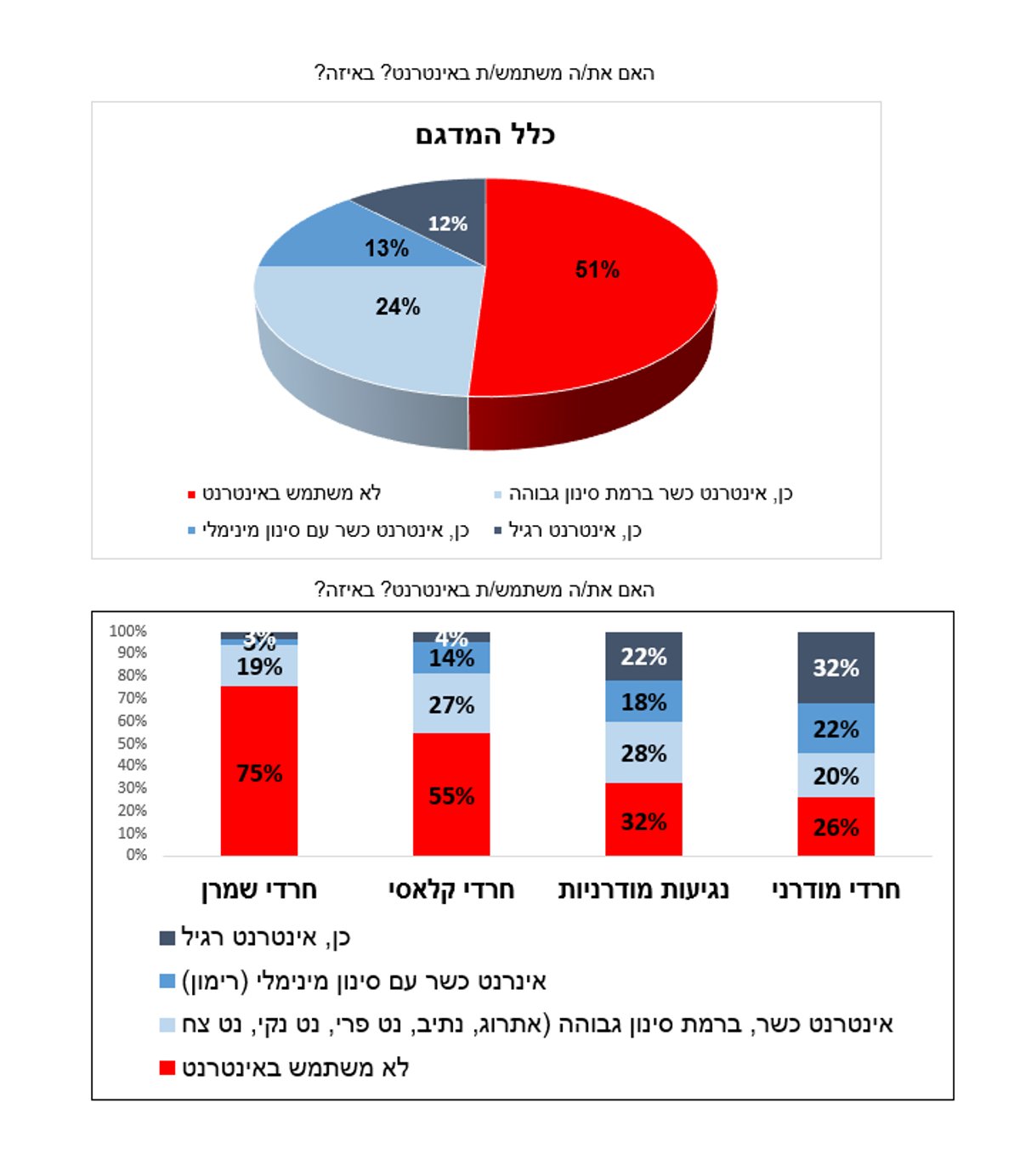 מחקר מקיף: החרדים ברשת - והיחס למדינה