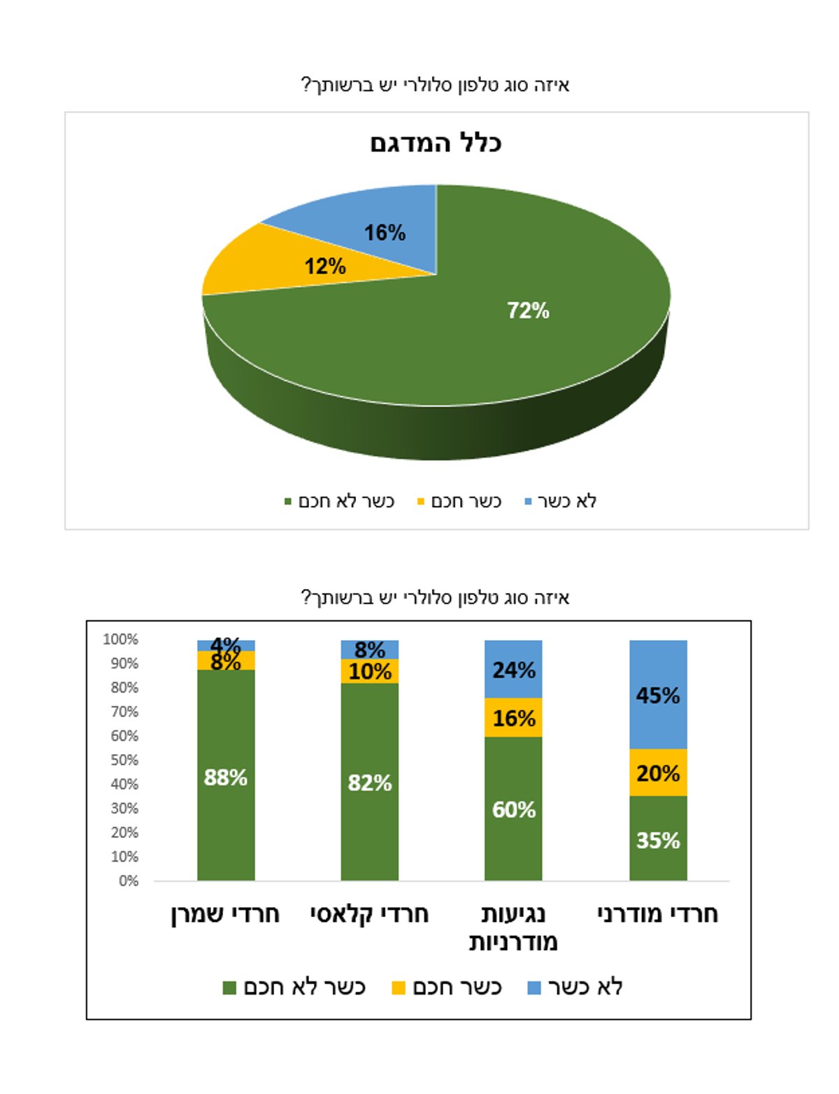 מחקר מקיף: החרדים ברשת - והיחס למדינה