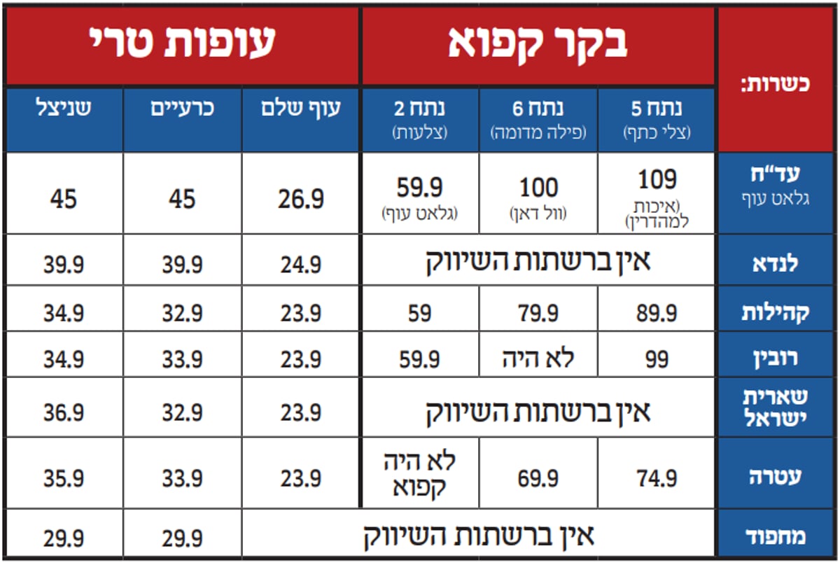 סקר שוק: אילו נתחי בשר ועוף מהודר הם הזולים ביותר?