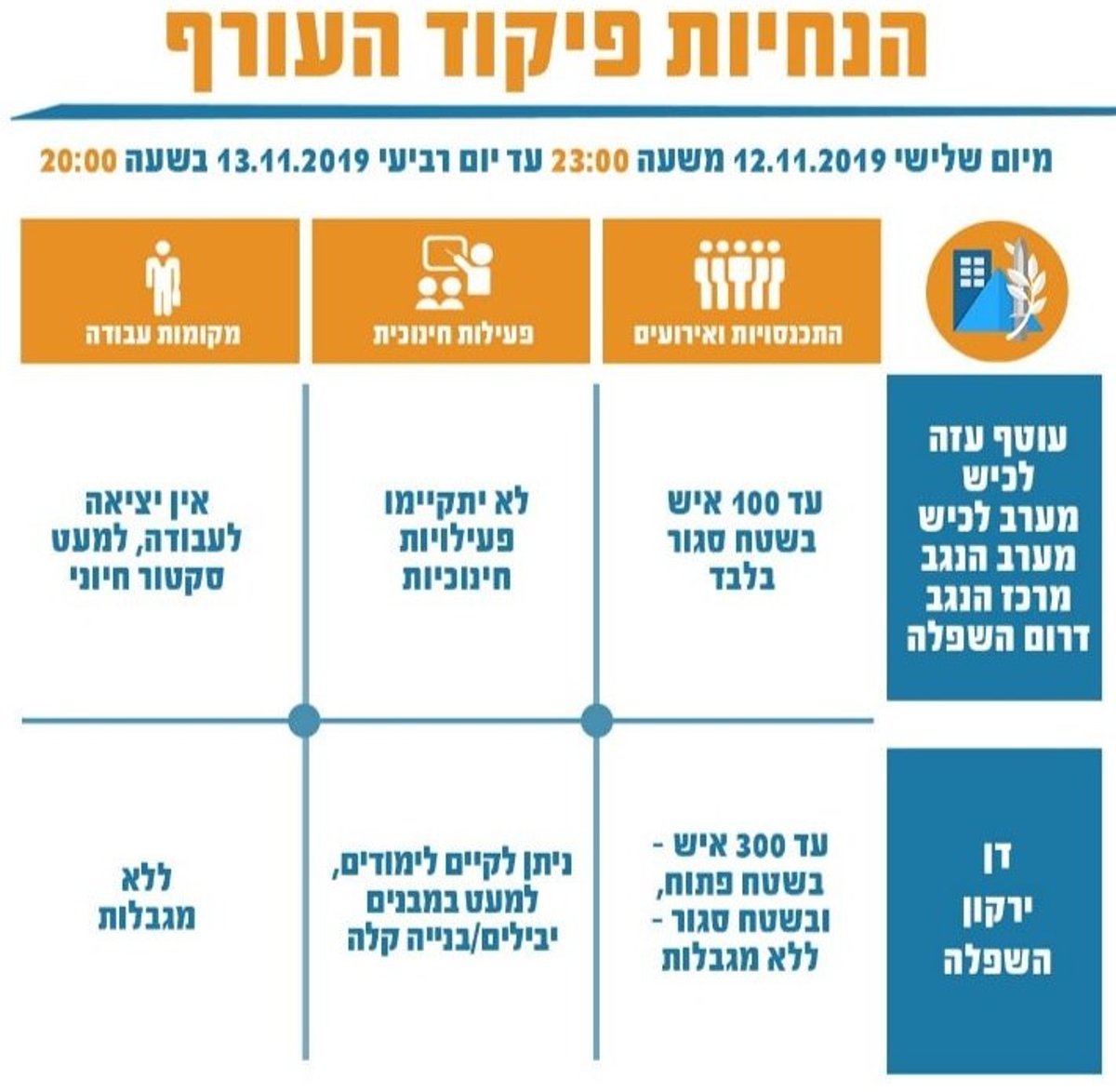 כ-200 רקטות שוגרו; פיקוד העורף: מחר - לימודים בגוש דן