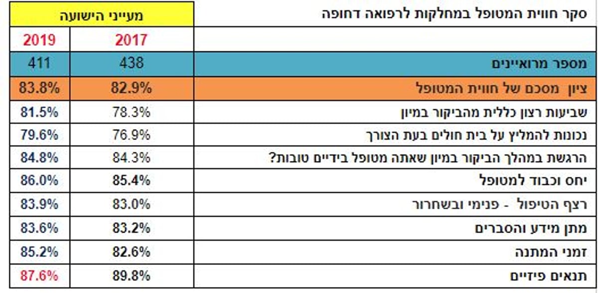 המרכז הרפואי מעיני הישועה מוביל בשביעות רצון המטופלים במלר"ד