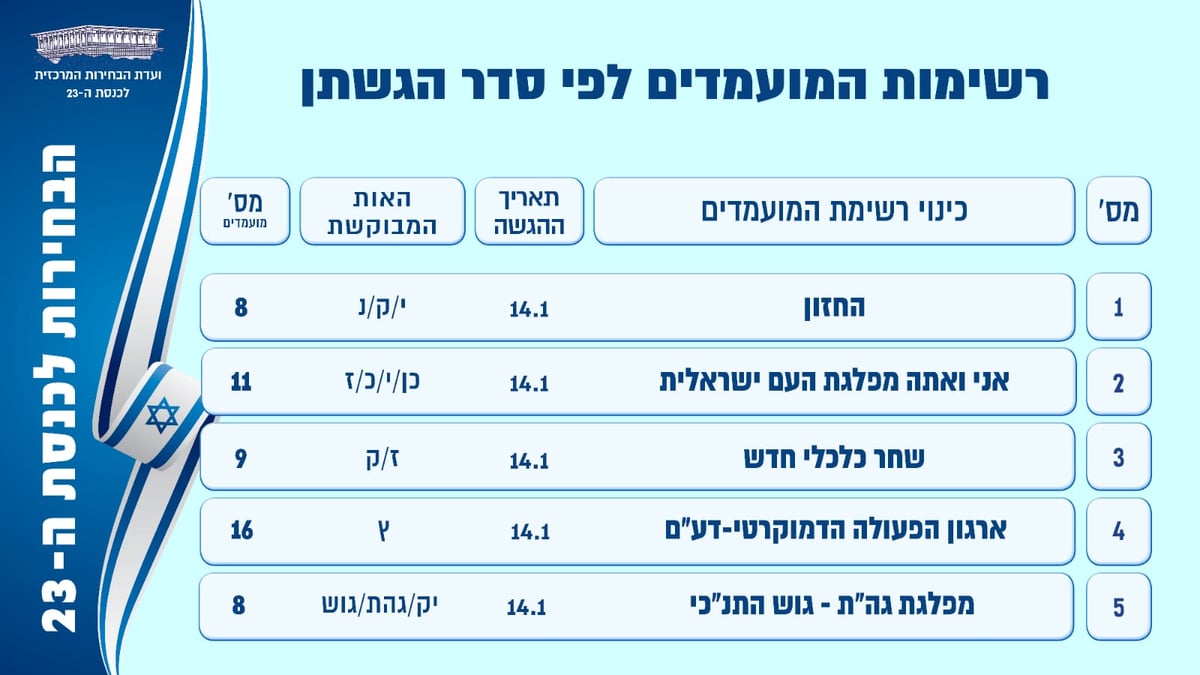 הרשימות שהוגשו היום