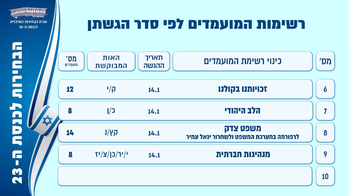 הרשימות שהוגשו היום