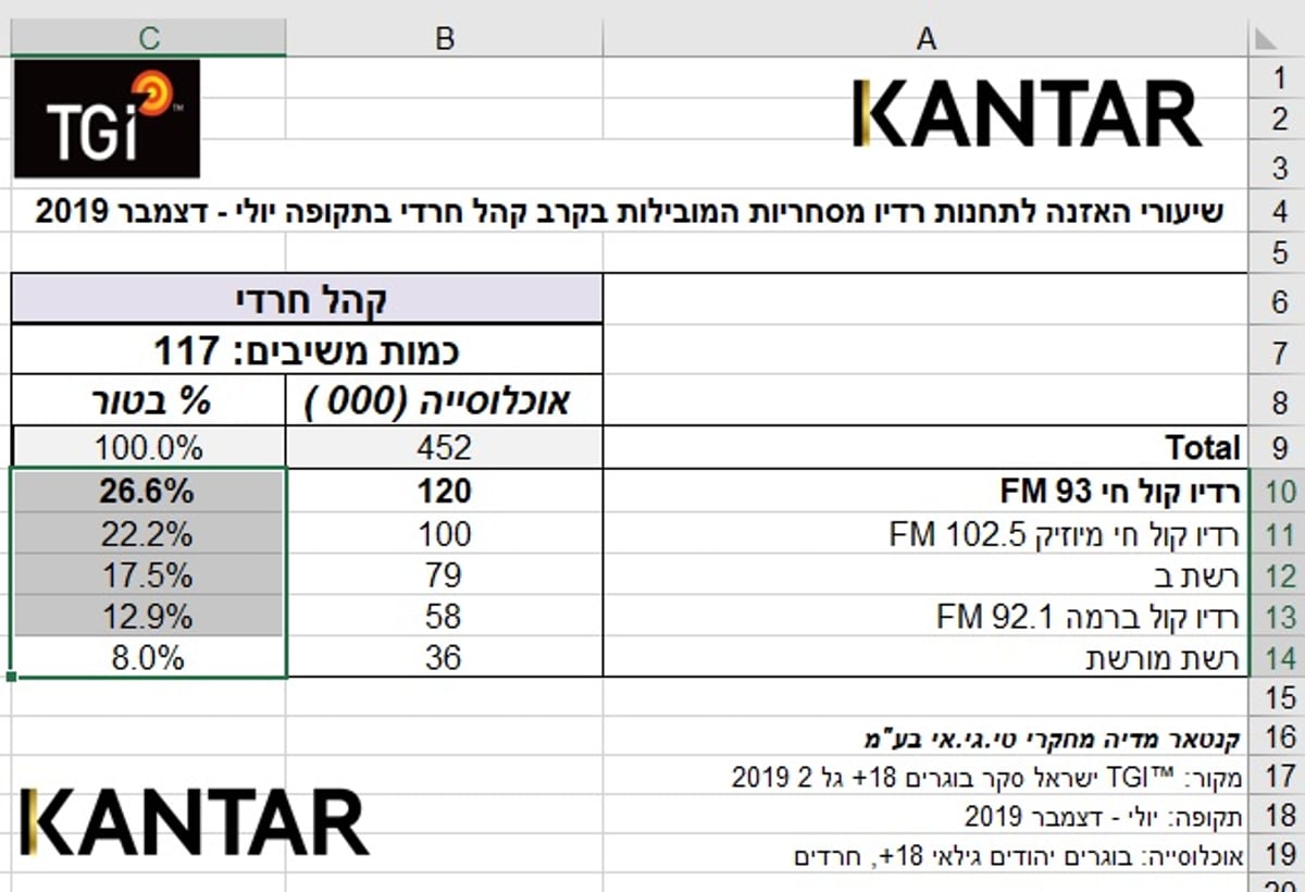 פילוח מיוחד: לאיזה רדיו מאזינים החרדים?