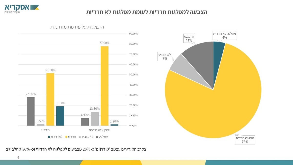 סקר הבחירות הגדול: לאיזה מפלגות יצביעו אנשי "הפלג"?