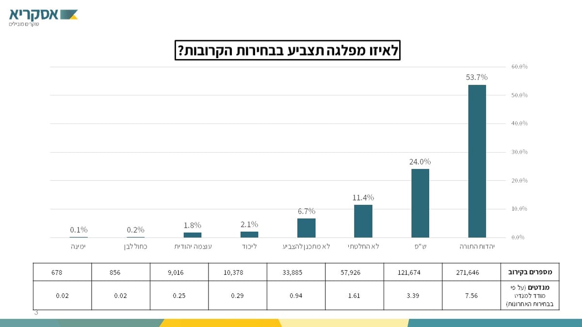 סקר הבחירות הגדול: לאיזה מפלגות יצביעו אנשי "הפלג"?