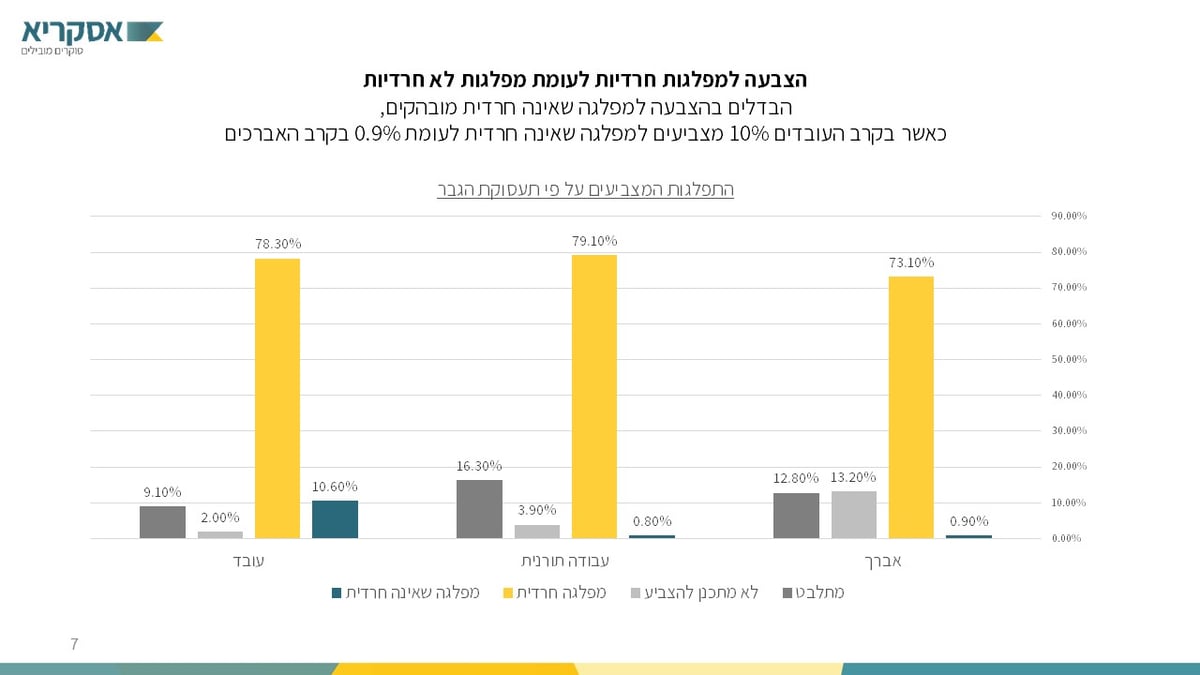 סקר הבחירות הגדול: לאיזה מפלגות יצביעו אנשי "הפלג"?