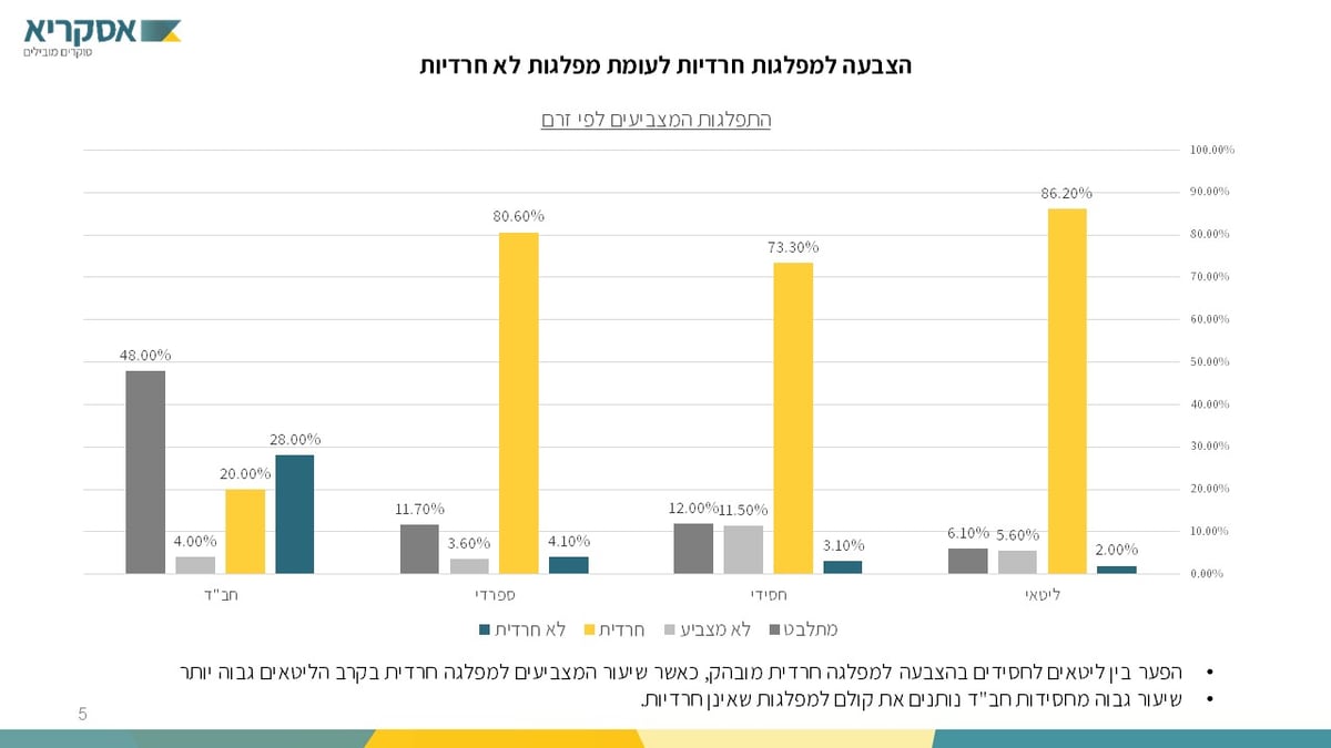 סקר הבחירות הגדול: לאיזה מפלגות יצביעו אנשי "הפלג"?