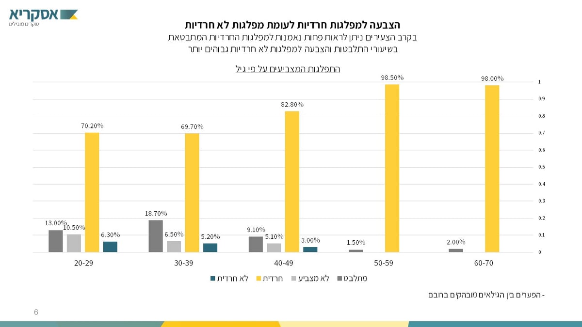 סקר הבחירות הגדול: לאיזה מפלגות יצביעו אנשי "הפלג"?