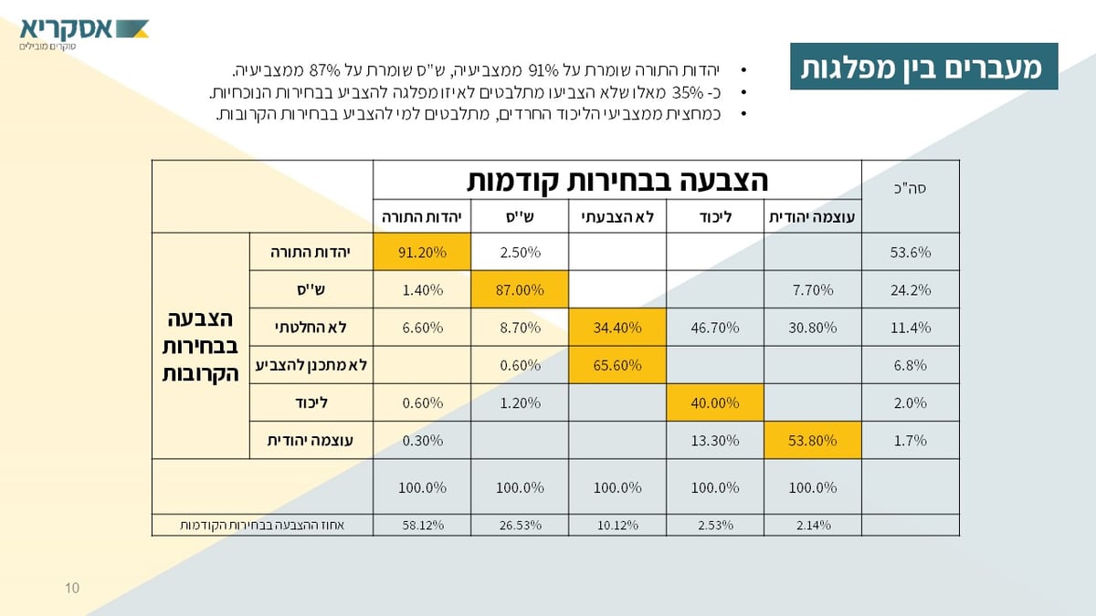 סקר הבחירות הגדול: לאיזה מפלגות יצביעו אנשי "הפלג"?