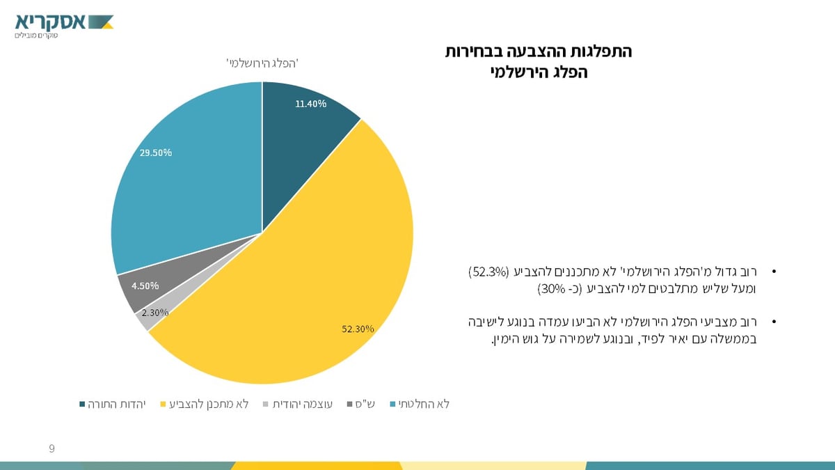 סקר הבחירות הגדול: לאיזה מפלגות יצביעו אנשי "הפלג"?