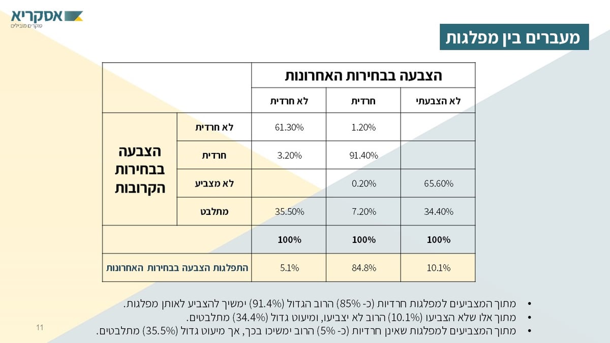 סקר הבחירות הגדול: לאיזה מפלגות יצביעו אנשי "הפלג"?