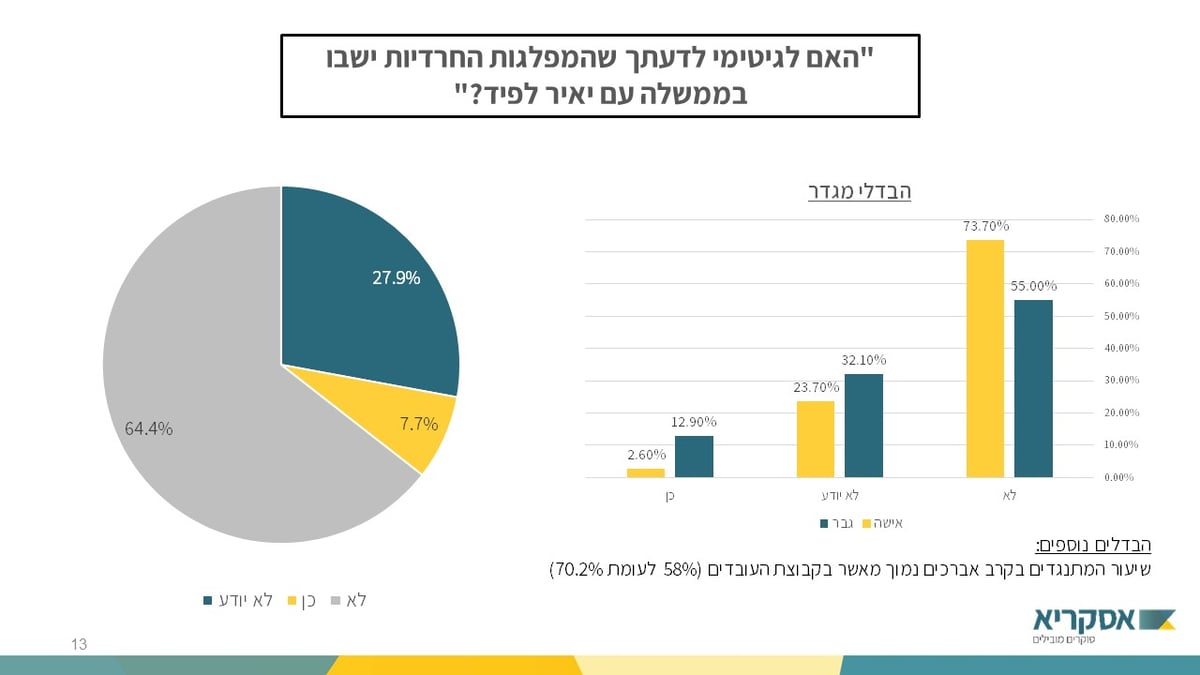 סקר הבחירות הגדול: לאיזה מפלגות יצביעו אנשי "הפלג"?