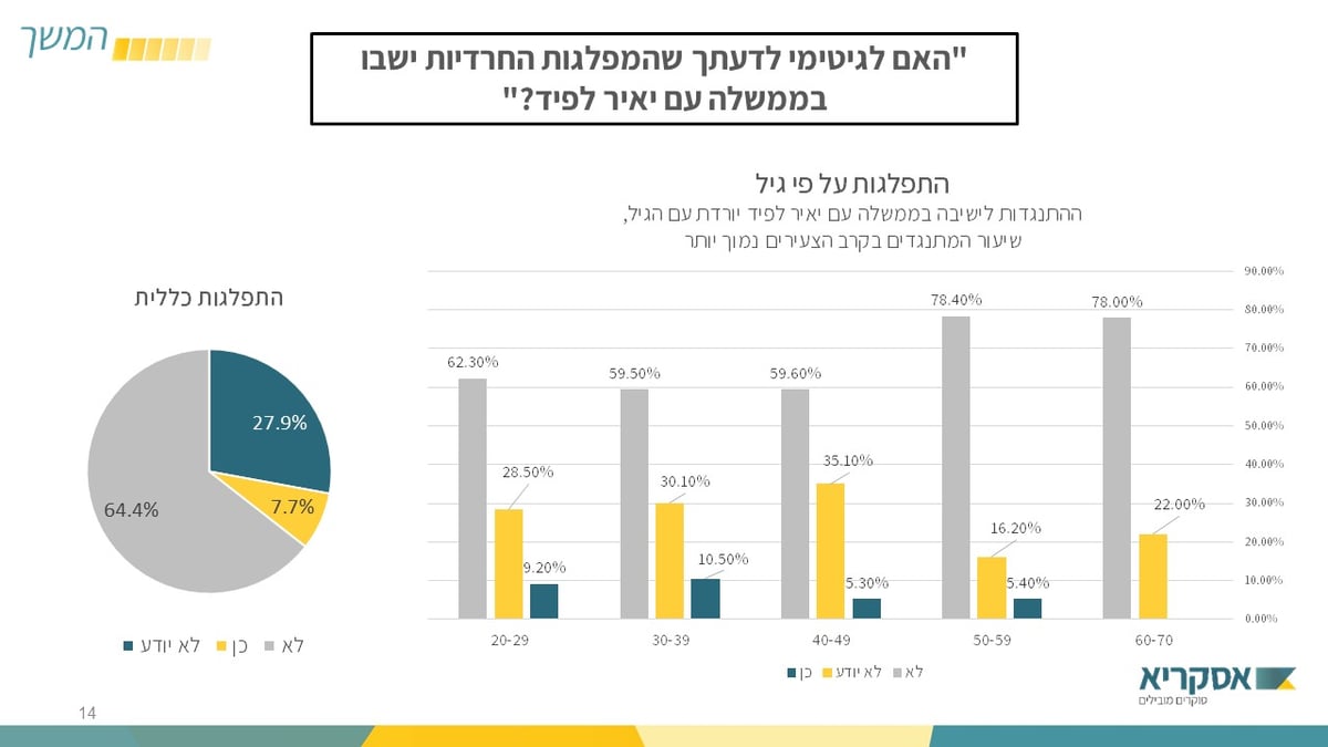 סקר הבחירות הגדול: לאיזה מפלגות יצביעו אנשי "הפלג"?