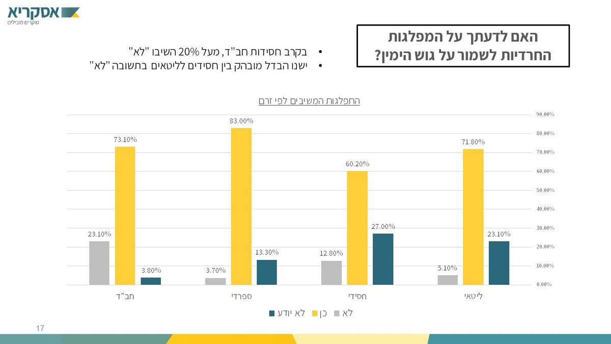 סקר הבחירות הגדול: לאיזה מפלגות יצביעו אנשי "הפלג"?