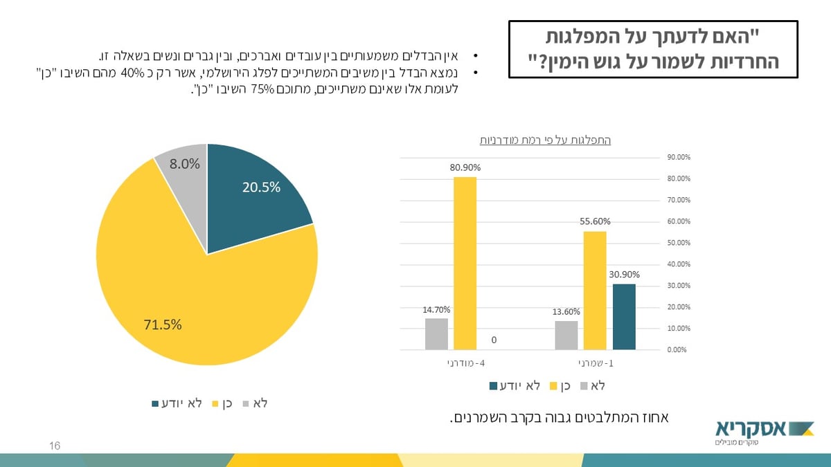 סקר הבחירות הגדול: לאיזה מפלגות יצביעו אנשי "הפלג"?