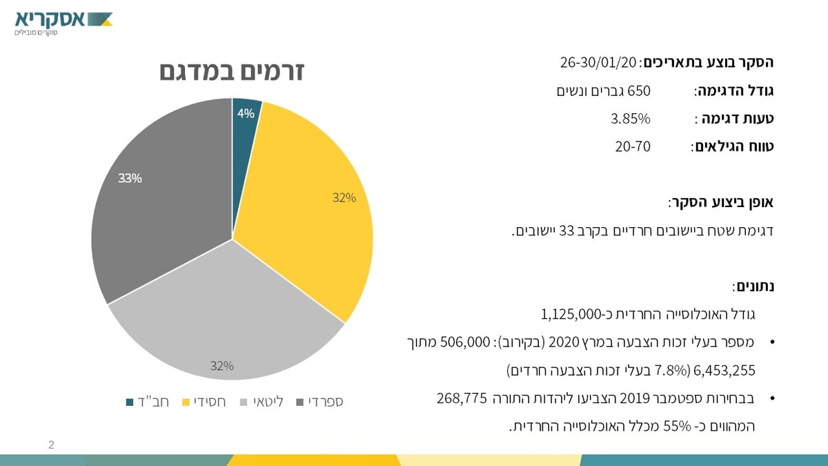 סקר הבחירות הגדול: לאיזה מפלגות יצביעו אנשי "הפלג"?