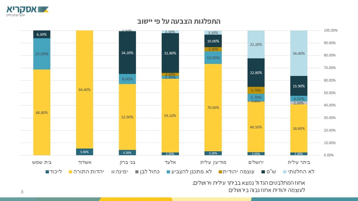 סקר הבחירות הגדול: לאיזה מפלגות יצביעו אנשי "הפלג"?