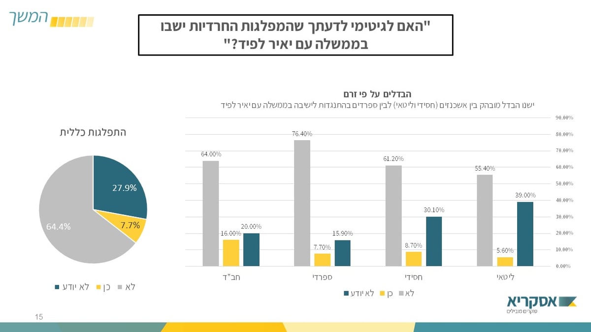 סקר הבחירות הגדול: לאיזה מפלגות יצביעו אנשי "הפלג"?