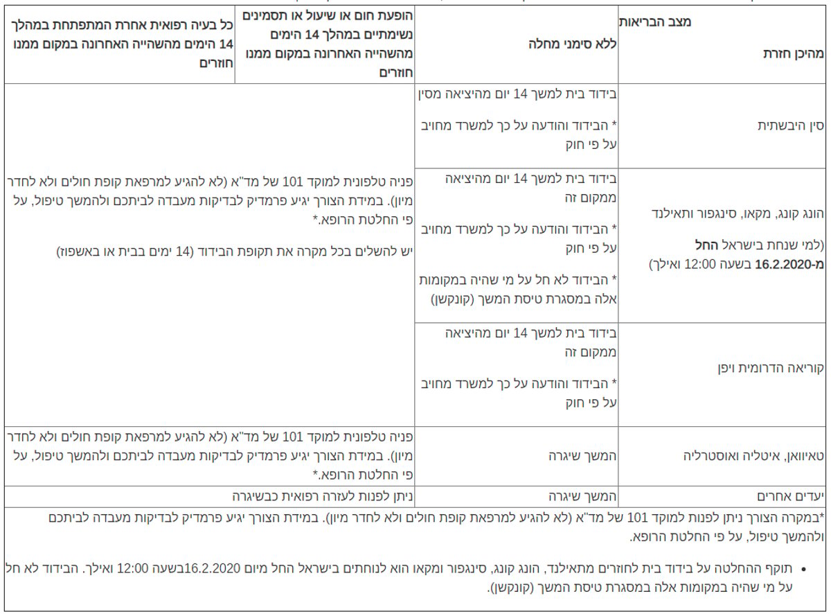 כל מה שרציתם (או לא רציתם) לדעת על נגיף הקורונה