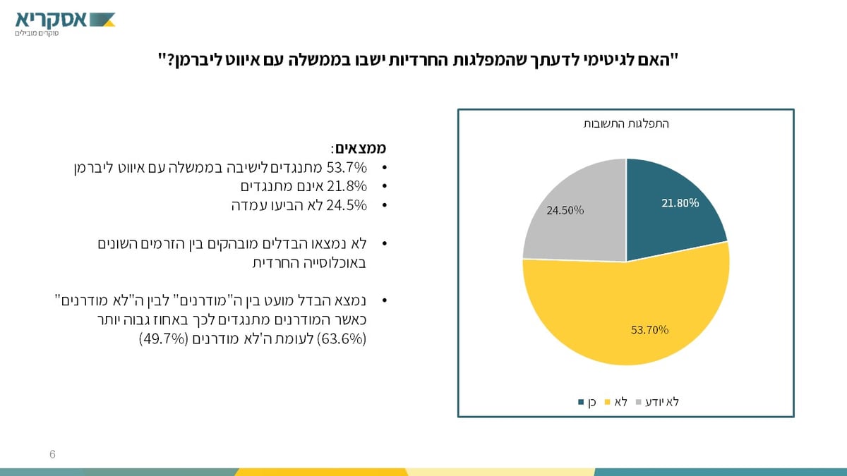 סקר 'כיכר': פחות מתלבטים; יותר חרדים יצביעו ל"חרדיות"