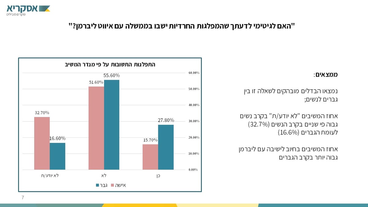 סקר 'כיכר': פחות מתלבטים; יותר חרדים יצביעו ל"חרדיות"