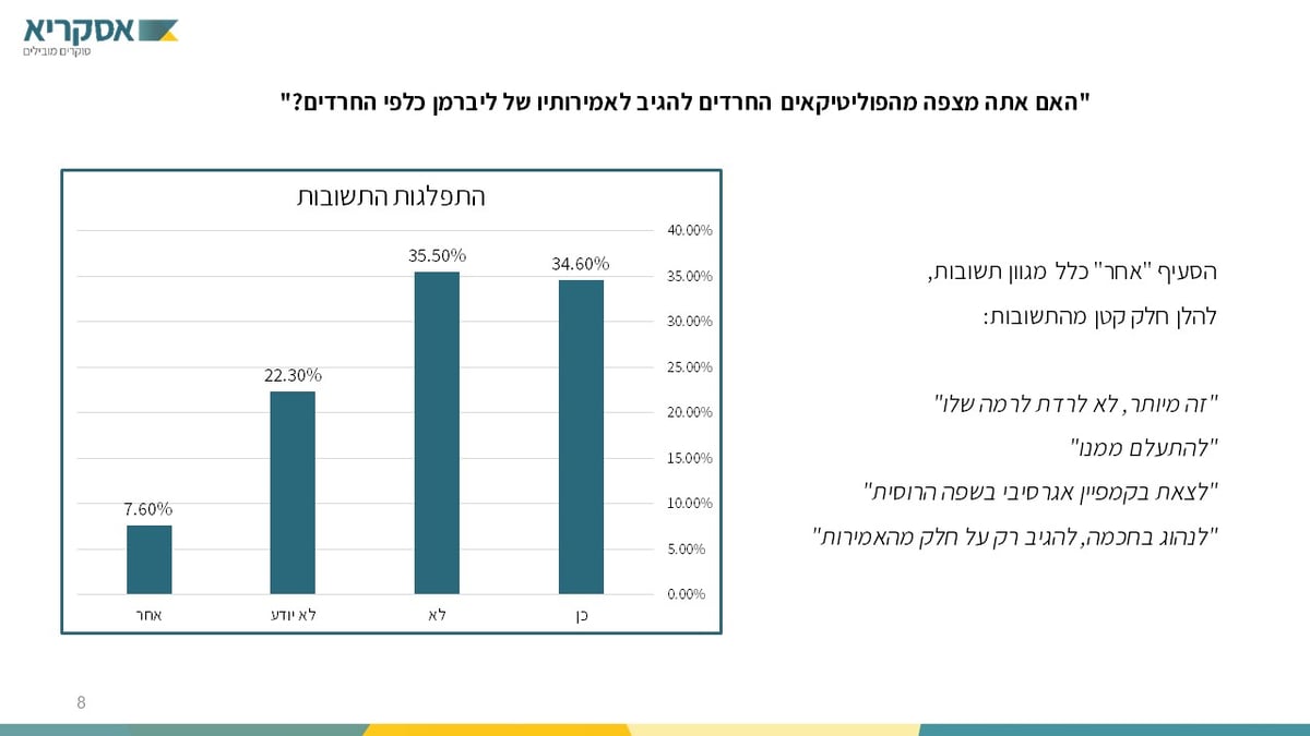 סקר 'כיכר': פחות מתלבטים; יותר חרדים יצביעו ל"חרדיות"