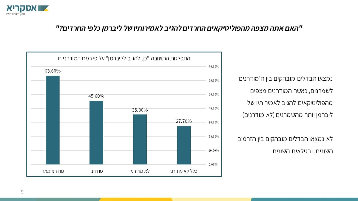 סקר 'כיכר': פחות מתלבטים; יותר חרדים יצביעו ל"חרדיות"