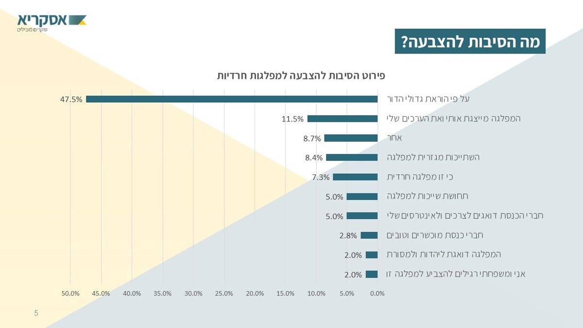 סקר 'כיכר': פחות מתלבטים; יותר חרדים יצביעו ל"חרדיות"