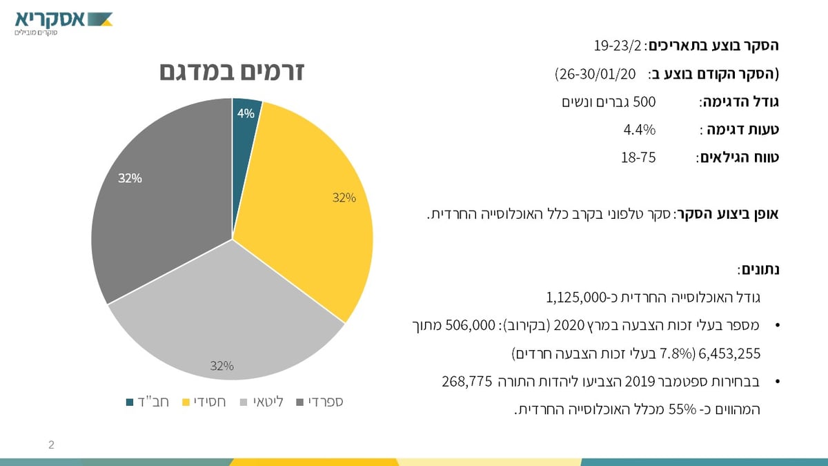 סקר 'כיכר': פחות מתלבטים; יותר חרדים יצביעו ל"חרדיות"