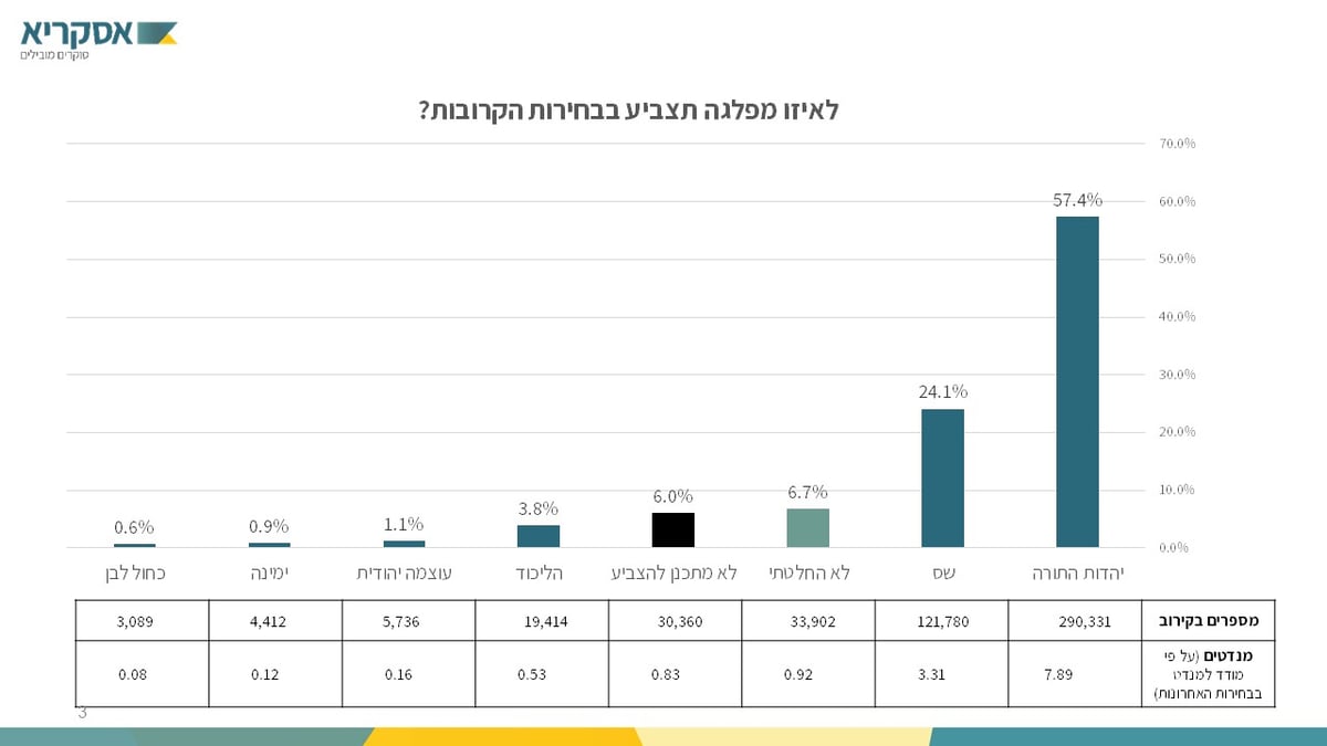 סקר 'כיכר': פחות מתלבטים; יותר חרדים יצביעו ל"חרדיות"