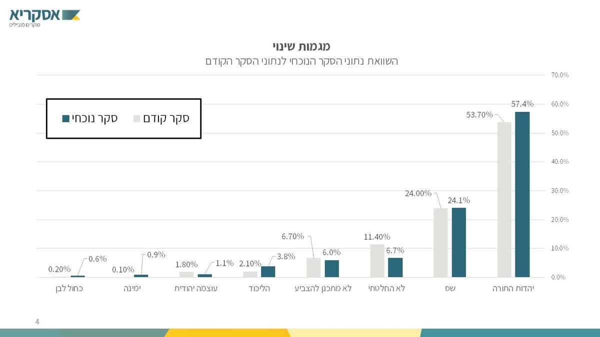 סקר 'כיכר': פחות מתלבטים; יותר חרדים יצביעו ל"חרדיות"