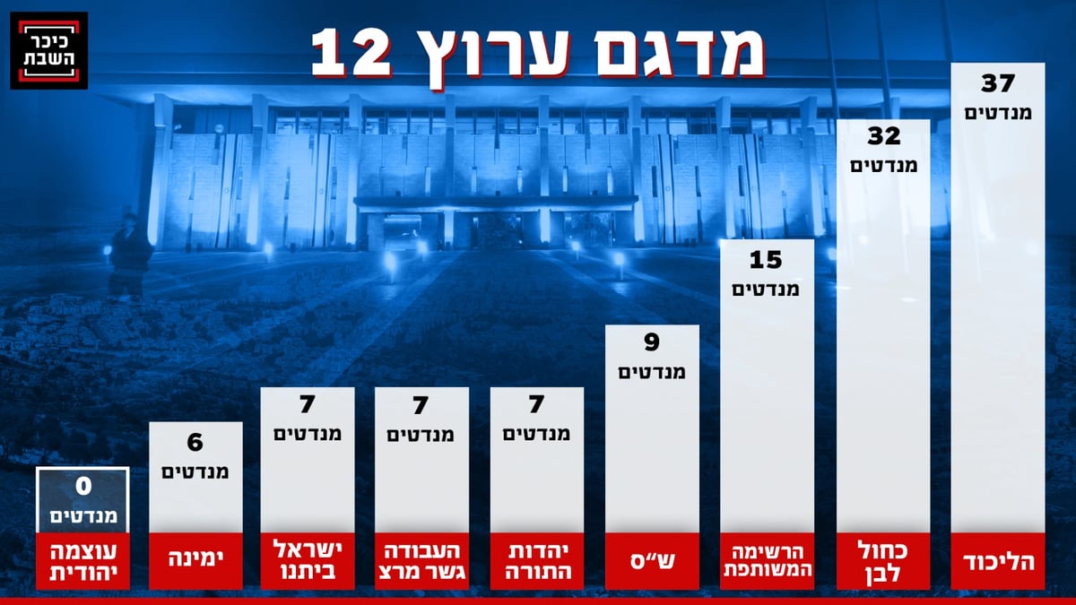 כל המדגמים: הליכוד מזנק, המפלגות החרדיות שומרות על כוחן