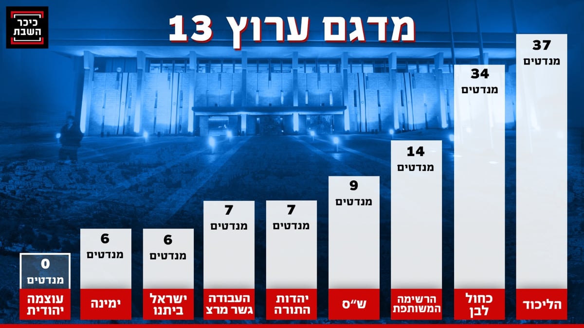 כל המדגמים: הליכוד מזנק, המפלגות החרדיות שומרות על כוחן