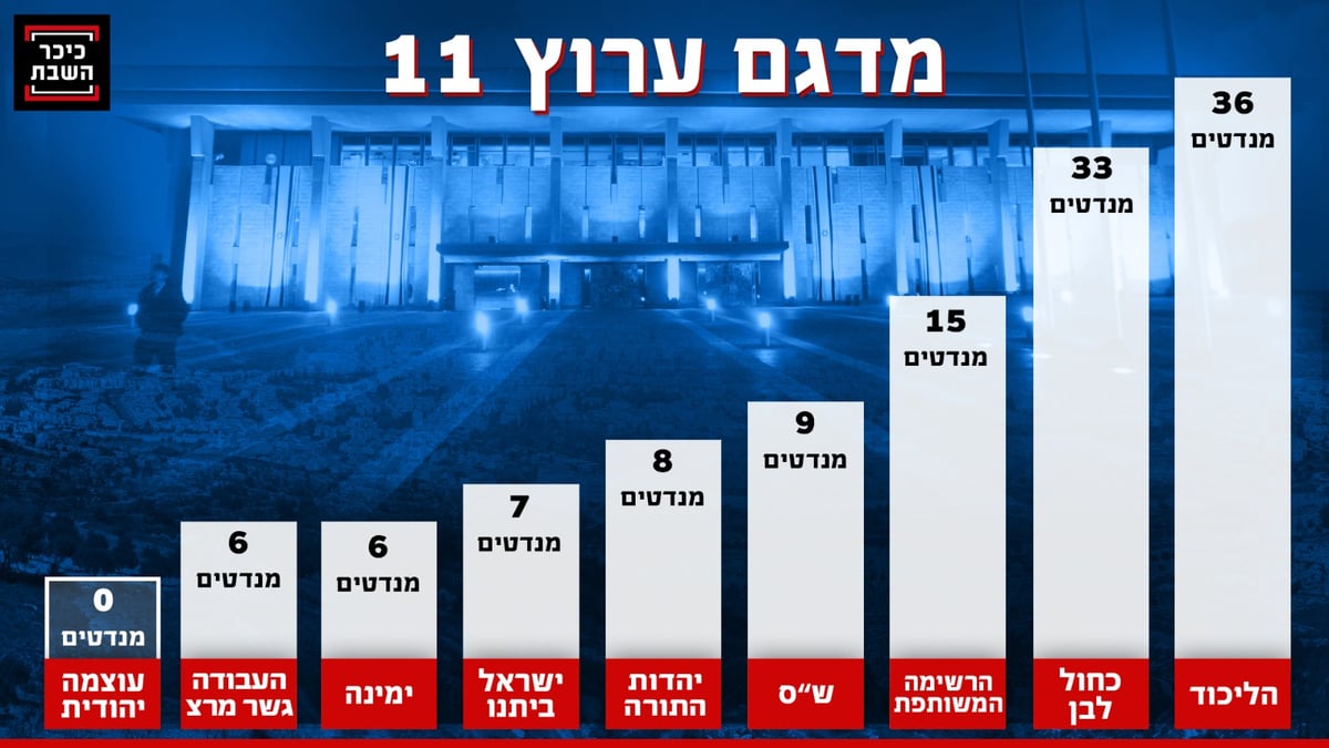 כל המדגמים: הליכוד מזנק, המפלגות החרדיות שומרות על כוחן