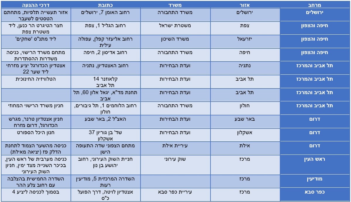 עליה משמעותית: 56.3% הצבעה - חשש בציבור החרדי