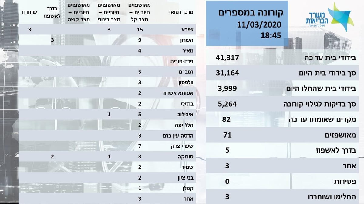 ארגון הבריאות: "הקורונה - מגיפה עולמית"