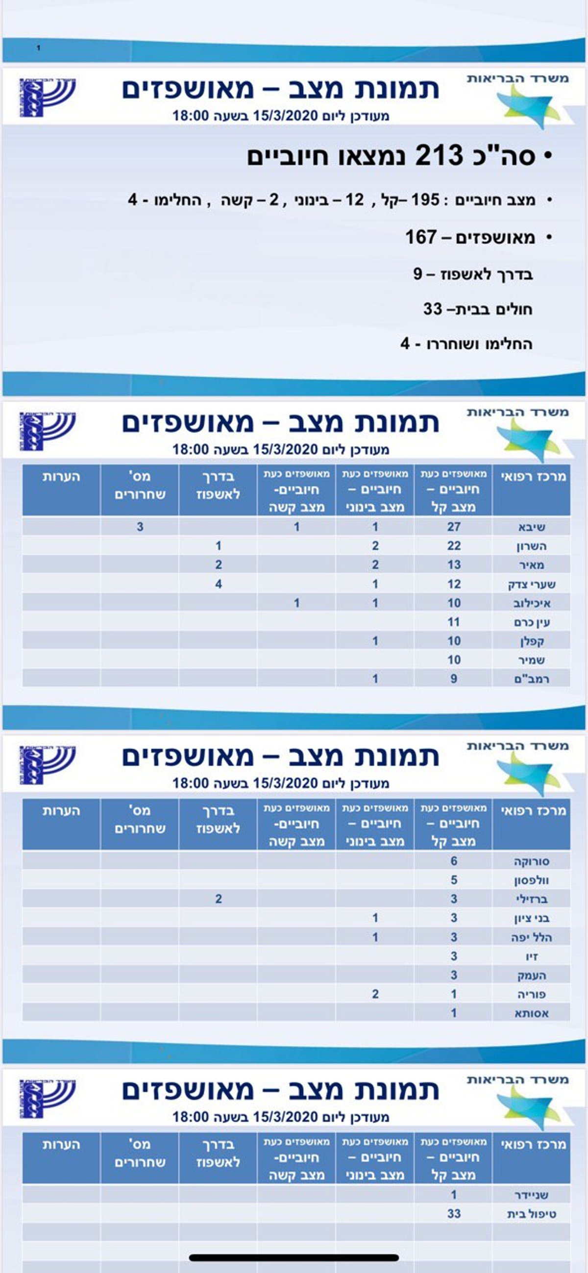 213 חולי קורונה בישראל; שניים במצב קשה