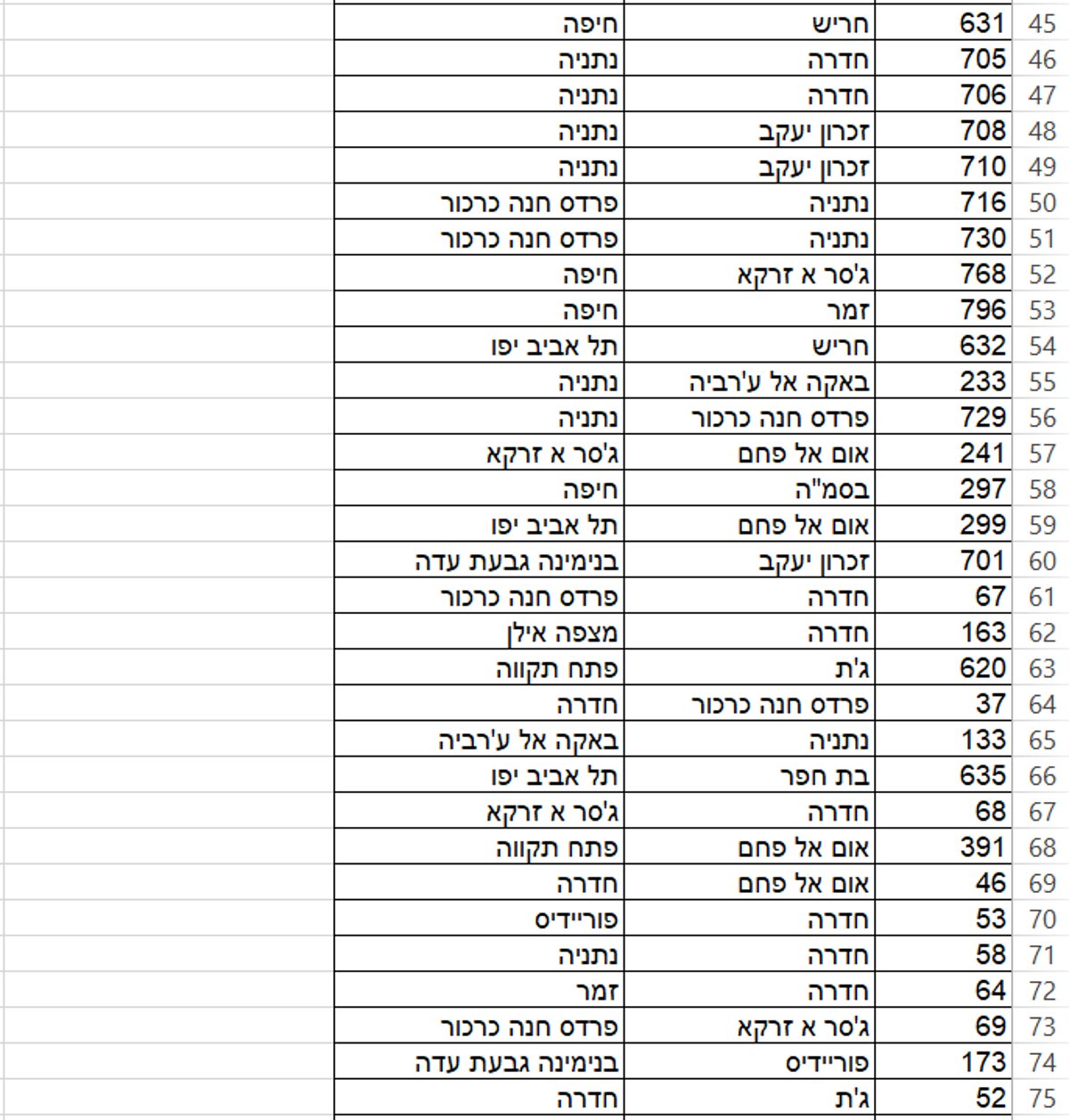 הרשימה המלאה: 264 קווי אוטובוס בוטלו