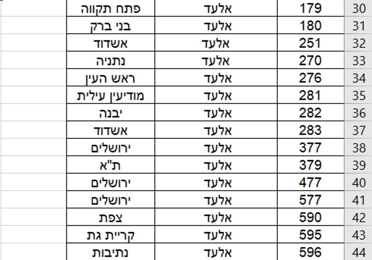 הרשימה המלאה: 264 קווי אוטובוס בוטלו