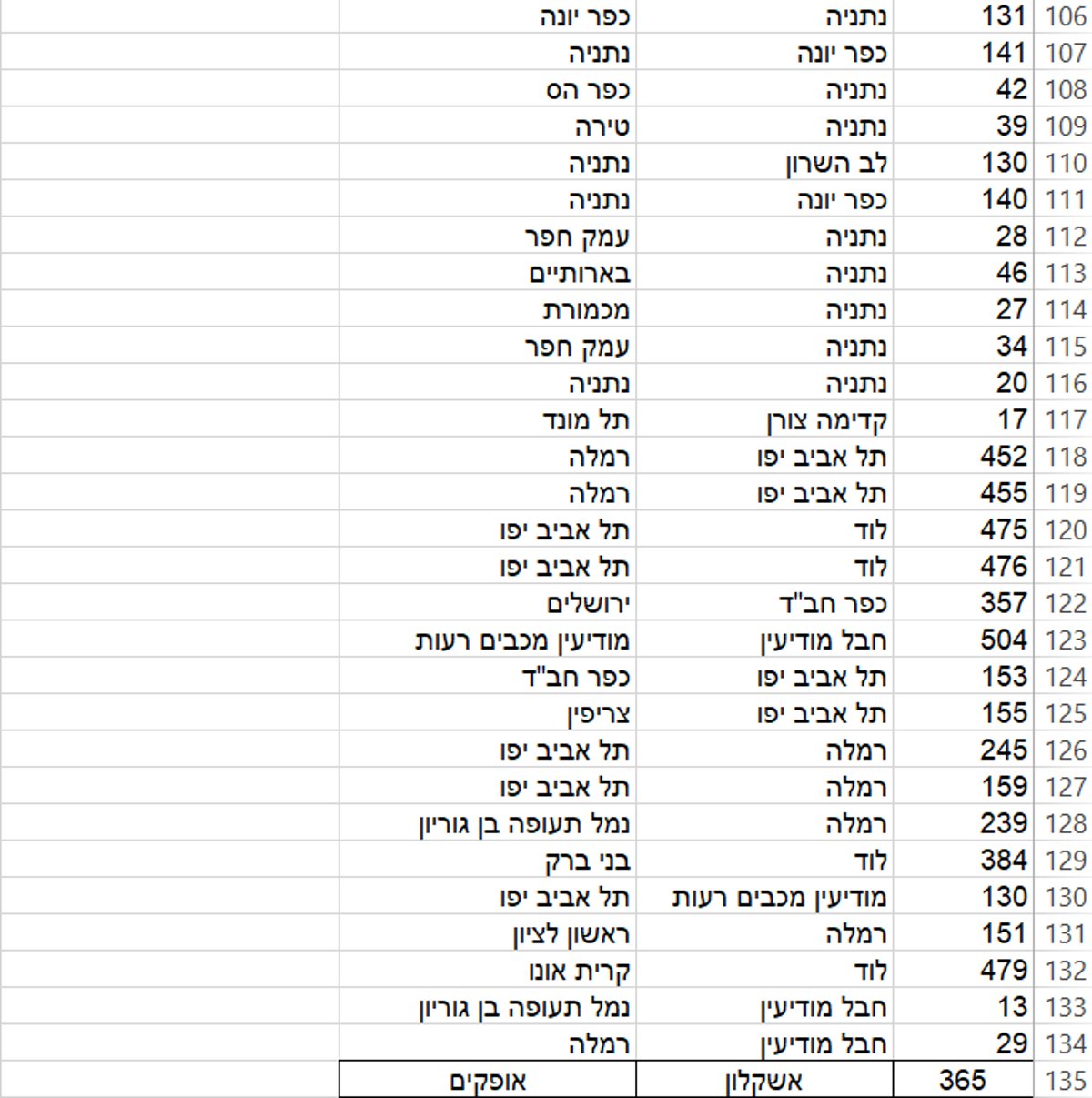 הרשימה המלאה: 264 קווי אוטובוס בוטלו