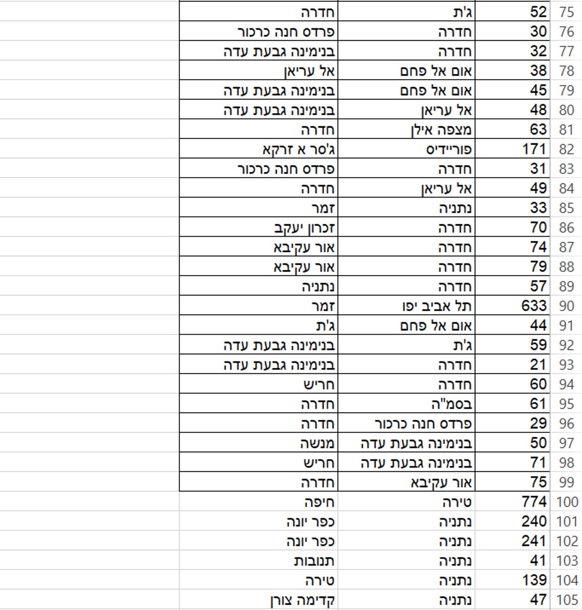 הרשימה המלאה: 264 קווי אוטובוס בוטלו